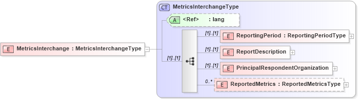 XSD Diagram of MetricsInterchange in schema metricsinterchange_xsd (HR-XML - Human Resources XML)