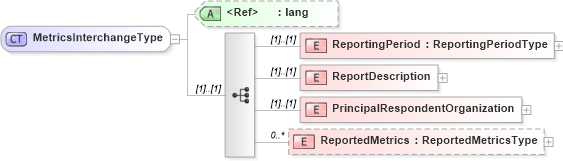 XSD Diagram of MetricsInterchangeType in schema metricsinterchange_xsd (HR-XML - Human Resources XML)