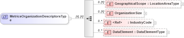 XSD Diagram of MetricsOrganizationDescriptorsType in schema metricsinterchange_xsd (HR-XML - Human Resources XML)