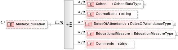 XSD Diagram of MilitaryEducation in schema screeningtypes_xsd (HR-XML - Human Resources XML)