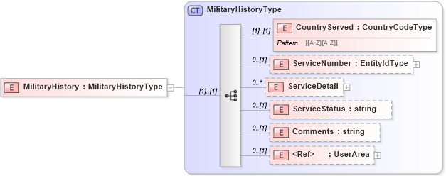 XSD Diagram of MilitaryHistory in schema militaryhistory_xsd (HR-XML - Human Resources XML)