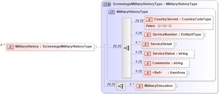 XSD Diagram of MilitaryHistory in schema backgroundreports_xsd (HR-XML - Human Resources XML)