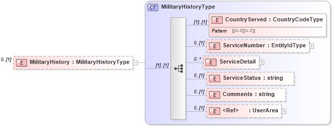XSD Diagram of MilitaryHistory in schema example_personaldataextensions_xsd (HR-XML - Human Resources XML)