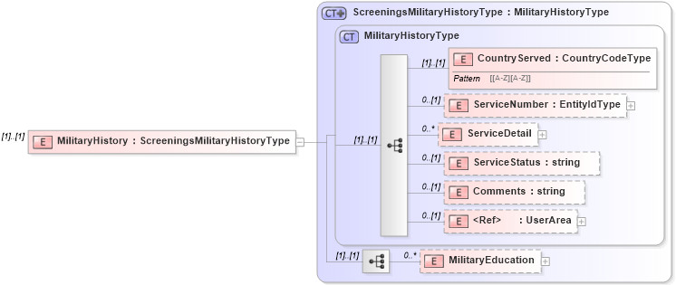 XSD Diagram of MilitaryHistory in schema screenings_xsd (HR-XML - Human Resources XML)