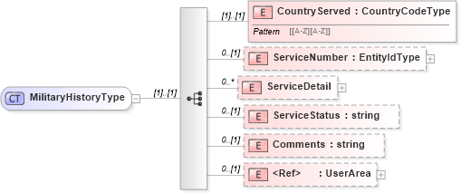 XSD Diagram of MilitaryHistoryType in schema militaryhistory_xsd (HR-XML - Human Resources XML)