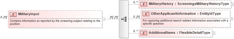 XSD Diagram of MilitaryInput in schema backgroundreports_xsd (HR-XML - Human Resources XML)