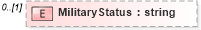 XSD Diagram of MilitaryStatus in schema demographicdetail_xsd (HR-XML - Human Resources XML)
