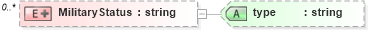 XSD Diagram of MilitaryStatus in schema persondescriptors_xsd (HR-XML - Human Resources XML)