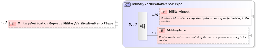 XSD Diagram of MilitaryVerificationReport in schema backgroundreports_xsd (HR-XML - Human Resources XML)