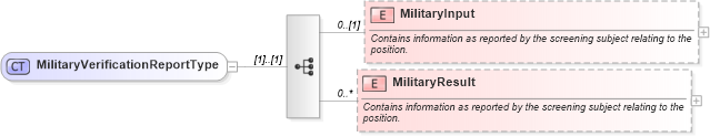 XSD Diagram of MilitaryVerificationReportType in schema backgroundreports_xsd (HR-XML - Human Resources XML)