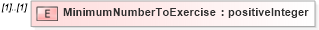 XSD Diagram of MinimumNumberToExercise in schema stockplan_xsd (HR-XML - Human Resources XML)