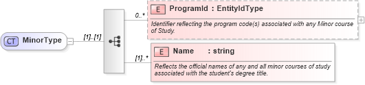 XSD Diagram of MinorType in schema educationhistory_xsd (HR-XML - Human Resources XML)