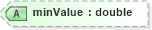 XSD Diagram of minValue in schema employmenthistory_xsd (HR-XML - Human Resources XML)