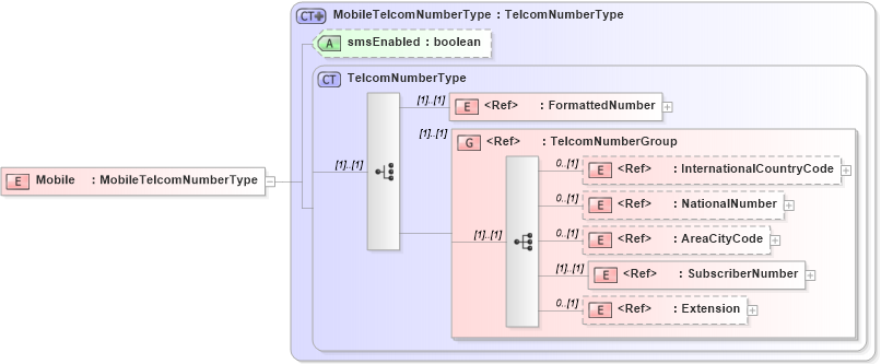 XSD Diagram of Mobile in schema telcomnumber_xsd (HR-XML - Human Resources XML)