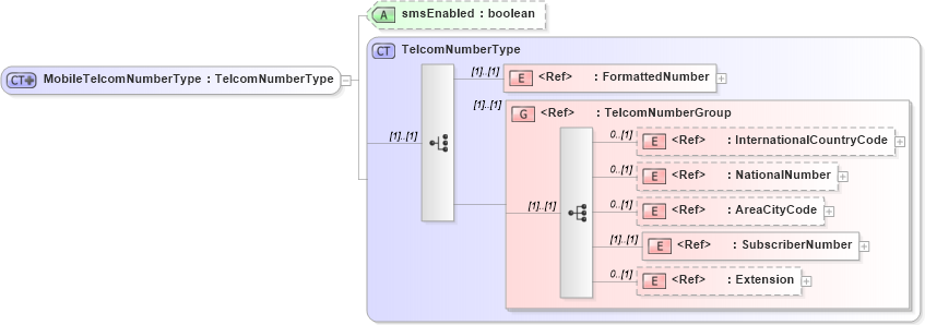 XSD Diagram of MobileTelcomNumberType in schema telcomnumber_xsd (HR-XML - Human Resources XML)
