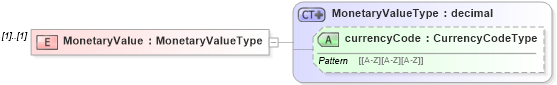 XSD Diagram of MonetaryValue in schema metricsinterchange_xsd (HR-XML - Human Resources XML)
