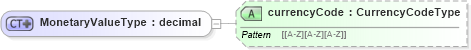 XSD Diagram of MonetaryValueType in schema metricsinterchange_xsd (HR-XML - Human Resources XML)
