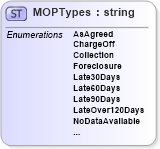 XSD Diagram of MOPTypes in schema credit_xsd (HR-XML - Human Resources XML)