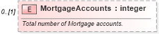 XSD Diagram of MortgageAccounts in schema credit_xsd (HR-XML - Human Resources XML)