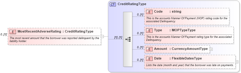 XSD Diagram of MostRecentAdverseRating in schema credit_xsd (HR-XML - Human Resources XML)