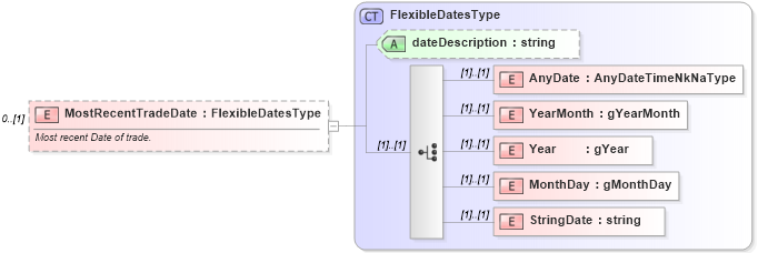XSD Diagram of MostRecentTradeDate in schema credit_xsd (HR-XML - Human Resources XML)