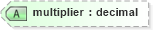 XSD Diagram of multiplier in schema calculatedvalues_xsd (HR-XML - Human Resources XML)
