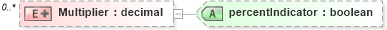 XSD Diagram of Multiplier in schema rates_xsd (HR-XML - Human Resources XML)