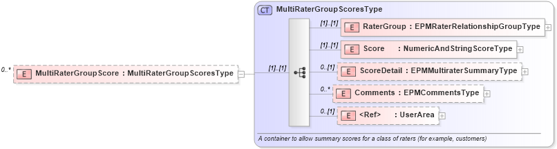 XSD Diagram of MultiRaterGroupScore in schema epmtypes_xsd (HR-XML - Human Resources XML)