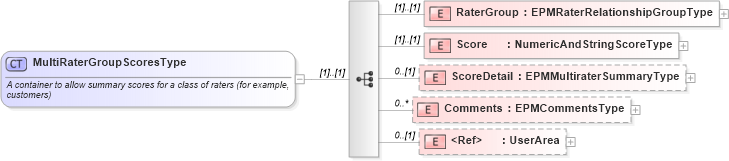 XSD Diagram of MultiRaterGroupScoresType in schema epmtypes_xsd (HR-XML - Human Resources XML)