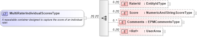 XSD Diagram of MultiRaterIndividualScoresType in schema epmtypes_xsd (HR-XML - Human Resources XML)
