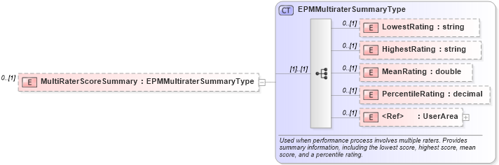 XSD Diagram of MultiRaterScoreSummary in schema epmtypes_xsd (HR-XML - Human Resources XML)