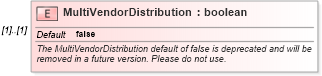 XSD Diagram of MultiVendorDistribution in schema staffingorder_xsd (HR-XML - Human Resources XML)
