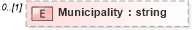 XSD Diagram of Municipality in schema employmenthistory_xsd (HR-XML - Human Resources XML)