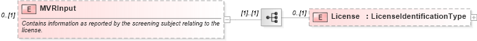 XSD Diagram of MVRInput in schema backgroundreports_xsd (HR-XML - Human Resources XML)