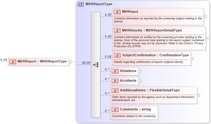 XSD Diagram of MVRReport in schema backgroundreports_xsd (HR-XML - Human Resources XML)