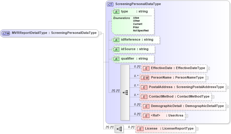XSD Diagram of MVRReportDetailType in schema backgroundreports_xsd (HR-XML - Human Resources XML)