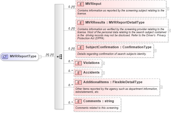 XSD Diagram of MVRReportType in schema backgroundreports_xsd (HR-XML - Human Resources XML)