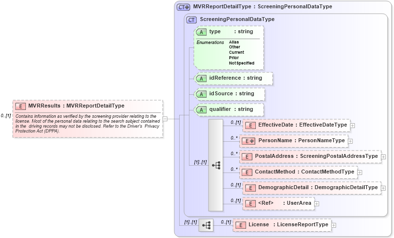 XSD Diagram of MVRResults in schema backgroundreports_xsd (HR-XML - Human Resources XML)