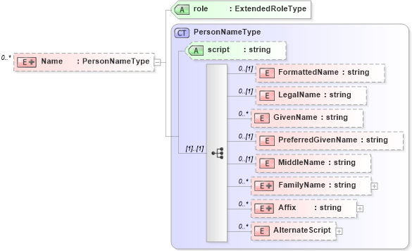 XSD Diagram of Name in schema publicationhistory_xsd (HR-XML - Human Resources XML)