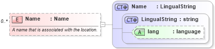 XSD Diagram of Name in schema invoice_xsd (HR-XML - Human Resources XML)