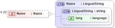 XSD Diagram of Name in schema invoice_xsd (HR-XML - Human Resources XML)