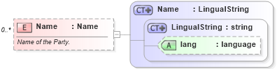 XSD Diagram of Name in schema invoice_xsd (HR-XML - Human Resources XML)