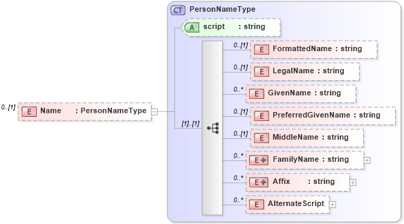 XSD Diagram of Name in schema stockdeposit_xsd (HR-XML - Human Resources XML)