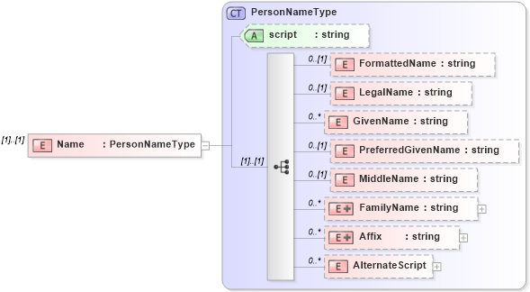 XSD Diagram of Name in schema stockplanparticipant_xsd (HR-XML - Human Resources XML)