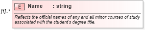 XSD Diagram of Name in schema educationhistory_xsd (HR-XML - Human Resources XML)