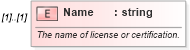 XSD Diagram of Name in schema licensesandcertifications_xsd (HR-XML - Human Resources XML)
