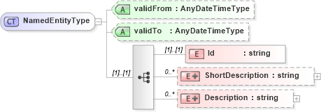 XSD Diagram of NamedEntityType in schema timecardconfiguration_xsd (HR-XML - Human Resources XML)
