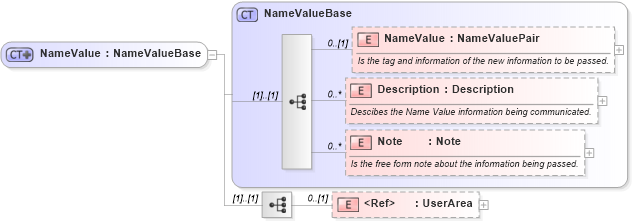 XSD Diagram of NameValue in schema invoice_xsd (HR-XML - Human Resources XML)