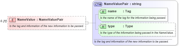 XSD Diagram of NameValue in schema invoice_xsd (HR-XML - Human Resources XML)