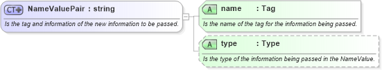 XSD Diagram of NameValuePair in schema invoice_xsd (HR-XML - Human Resources XML)